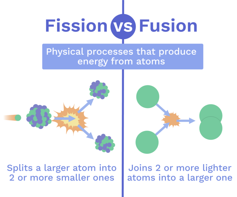https://www.trendingtopics.at/wp-content/uploads/2020/05/fusion_vs_fission-780x647.png